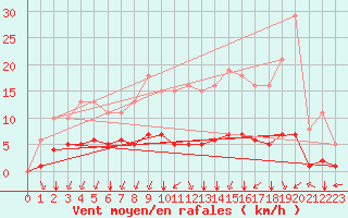 Courbe de la force du vent pour Aizenay (85)