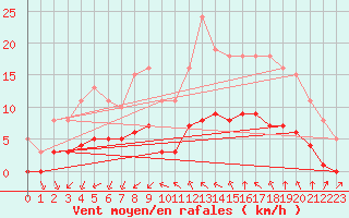 Courbe de la force du vent pour Saint-Jean-de-Vedas (34)