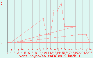 Courbe de la force du vent pour Douzy (08)