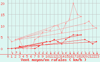 Courbe de la force du vent pour Rmering-ls-Puttelange (57)