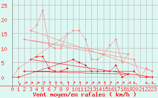 Courbe de la force du vent pour Villefontaine (38)