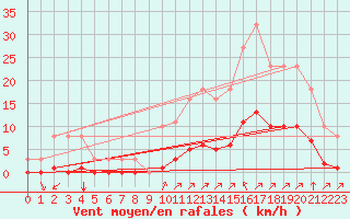 Courbe de la force du vent pour Gros-Rderching (57)