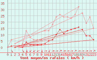 Courbe de la force du vent pour Saint-Martial-de-Vitaterne (17)