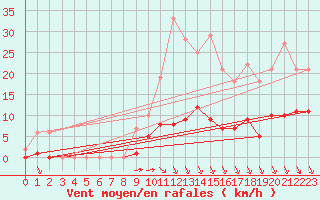 Courbe de la force du vent pour Rmering-ls-Puttelange (57)