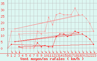 Courbe de la force du vent pour Bziers-Centre (34)