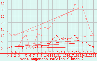 Courbe de la force du vent pour Saint-Vran (05)