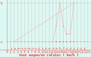 Courbe de la force du vent pour Biache-Saint-Vaast (62)
