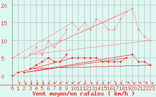 Courbe de la force du vent pour Aizenay (85)