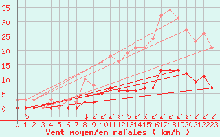Courbe de la force du vent pour Gros-Rderching (57)