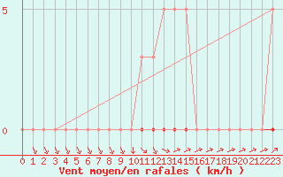 Courbe de la force du vent pour Sisteron (04)