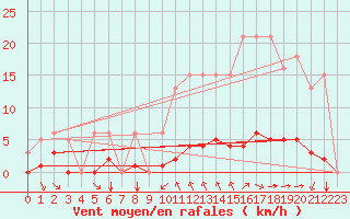 Courbe de la force du vent pour Saint-Maximin-la-Sainte-Baume (83)