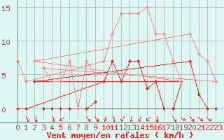 Courbe de la force du vent pour Buitrago