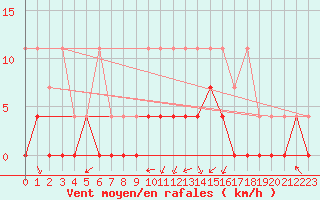 Courbe de la force du vent pour Retie (Be)