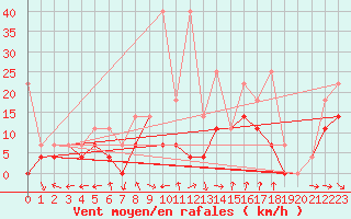 Courbe de la force du vent pour Fagernes Leirin