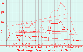 Courbe de la force du vent pour Brive-Laroche (19)
