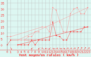 Courbe de la force du vent pour Belfort (90)