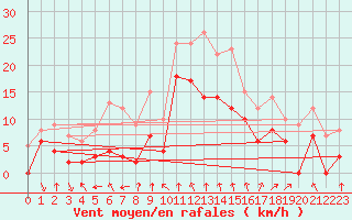 Courbe de la force du vent pour Clermont-Ferrand (63)
