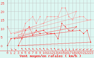 Courbe de la force du vent pour Lannion (22)