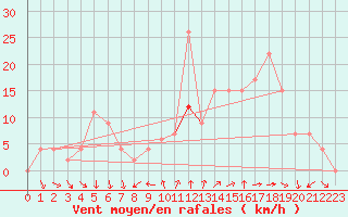 Courbe de la force du vent pour Leon / Virgen Del Camino