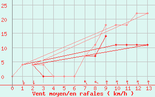 Courbe de la force du vent pour Harsfjarden