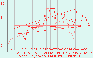 Courbe de la force du vent pour Bournemouth (UK)