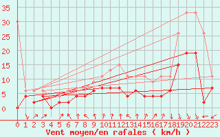 Courbe de la force du vent pour Neuchatel (Sw)