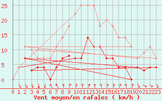 Courbe de la force du vent pour Arenys de Mar