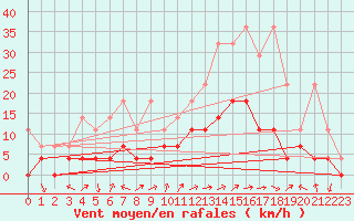 Courbe de la force du vent pour Zwiesel