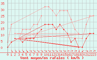 Courbe de la force du vent pour Latnivaara