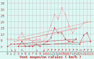 Courbe de la force du vent pour Besanon (25)