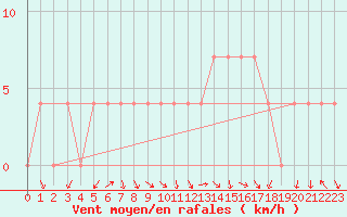 Courbe de la force du vent pour Fribourg (All)