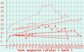 Courbe de la force du vent pour Nmes - Courbessac (30)