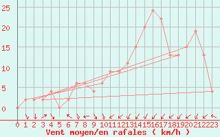 Courbe de la force du vent pour Soria (Esp)