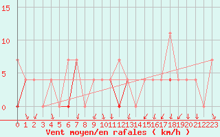 Courbe de la force du vent pour Vest-Torpa Ii