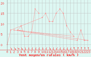 Courbe de la force du vent pour Gioia Del Colle