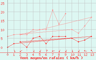 Courbe de la force du vent pour Aubenas - Lanas (07)