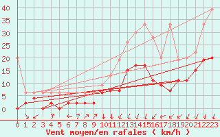 Courbe de la force du vent pour Chur-Ems