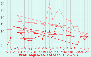 Courbe de la force du vent pour Hyres (83)