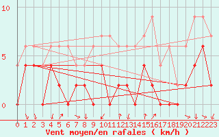 Courbe de la force du vent pour Bourg-Saint-Maurice (73)