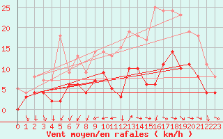 Courbe de la force du vent pour Tours (37)