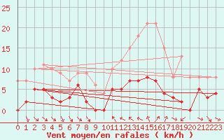 Courbe de la force du vent pour Arvieux (05)