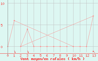 Courbe de la force du vent pour Goiania Aeroporto