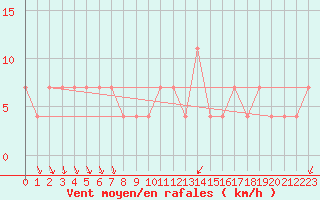 Courbe de la force du vent pour Kostelni Myslova