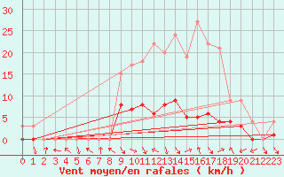 Courbe de la force du vent pour Montalbn