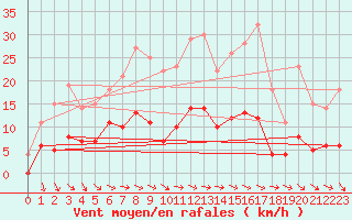 Courbe de la force du vent pour Hoting