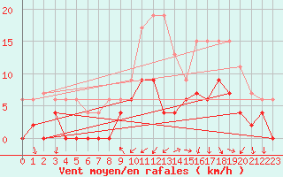 Courbe de la force du vent pour Annecy (74)