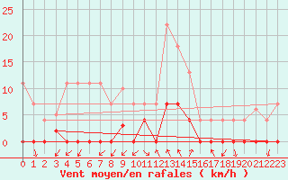 Courbe de la force du vent pour Ripoll