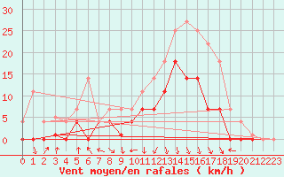 Courbe de la force du vent pour Elgoibar