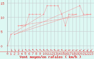 Courbe de la force du vent pour Salla Naruska