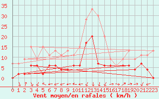 Courbe de la force du vent pour Saint-Auban (04)